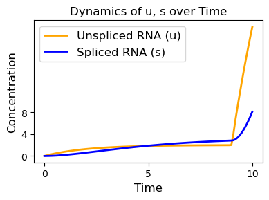 ../../_images/graphvelo_notebooks_tutorials_variable_rate_simulation_8_0.png